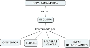 Conceptual map