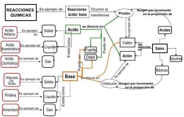 Chemical reactions