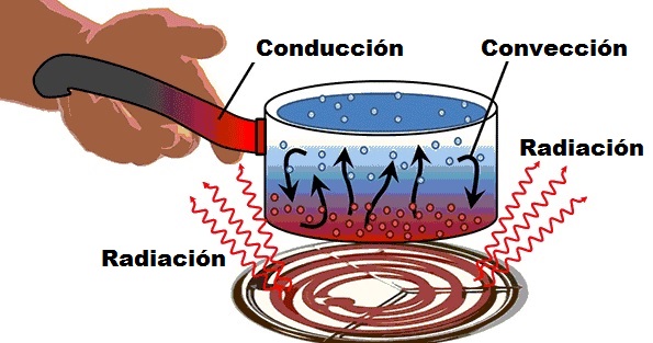 conduction radiation and convection