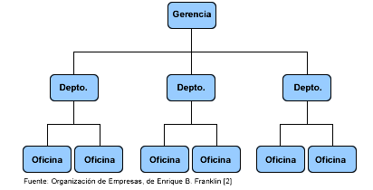 organization chart concept map