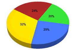 pie chart