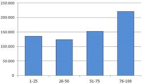 (Column chart.)