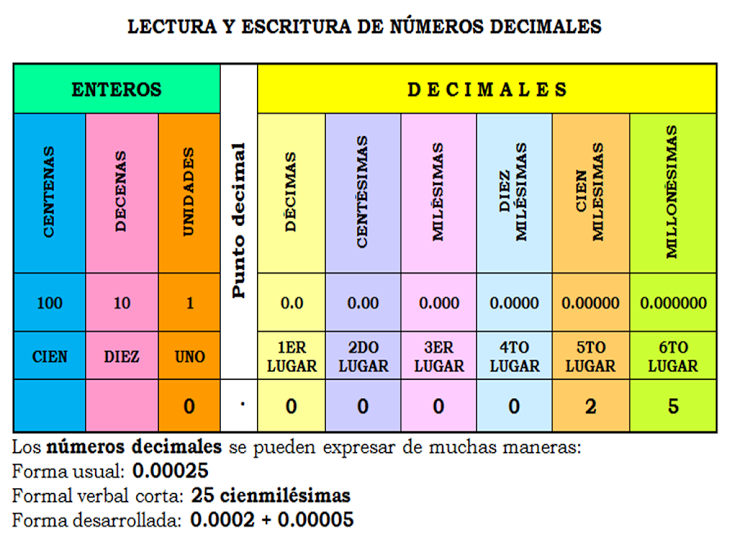 tabla valores decimales