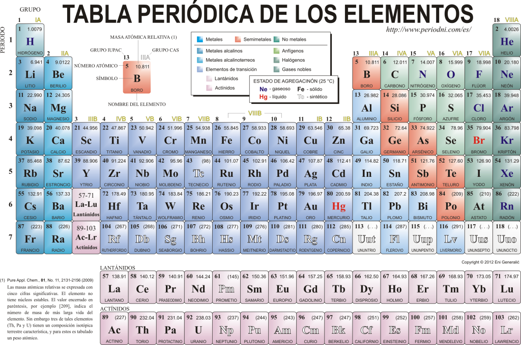 Periodic table chemical elements