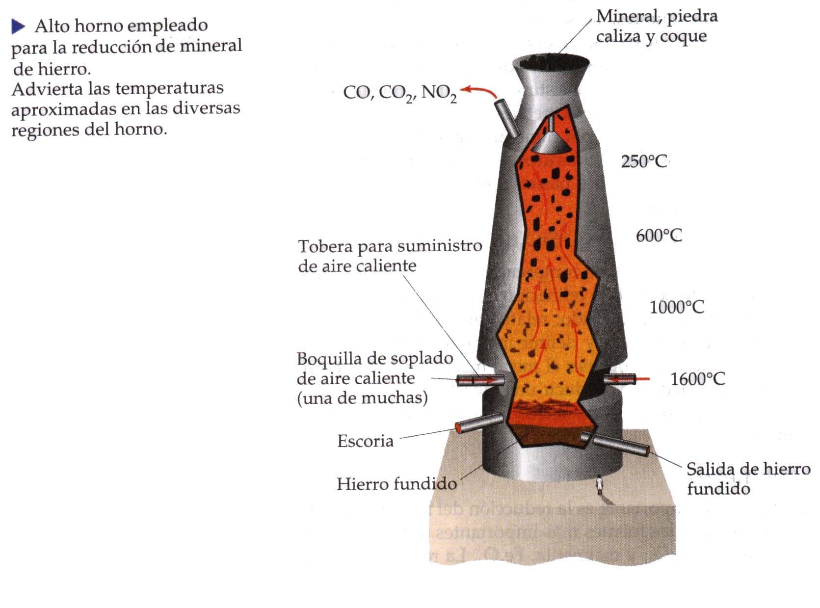 Como se hace el alto horno