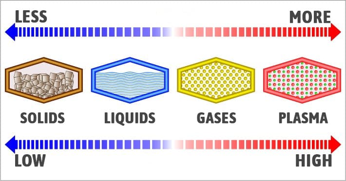 Types of matter states