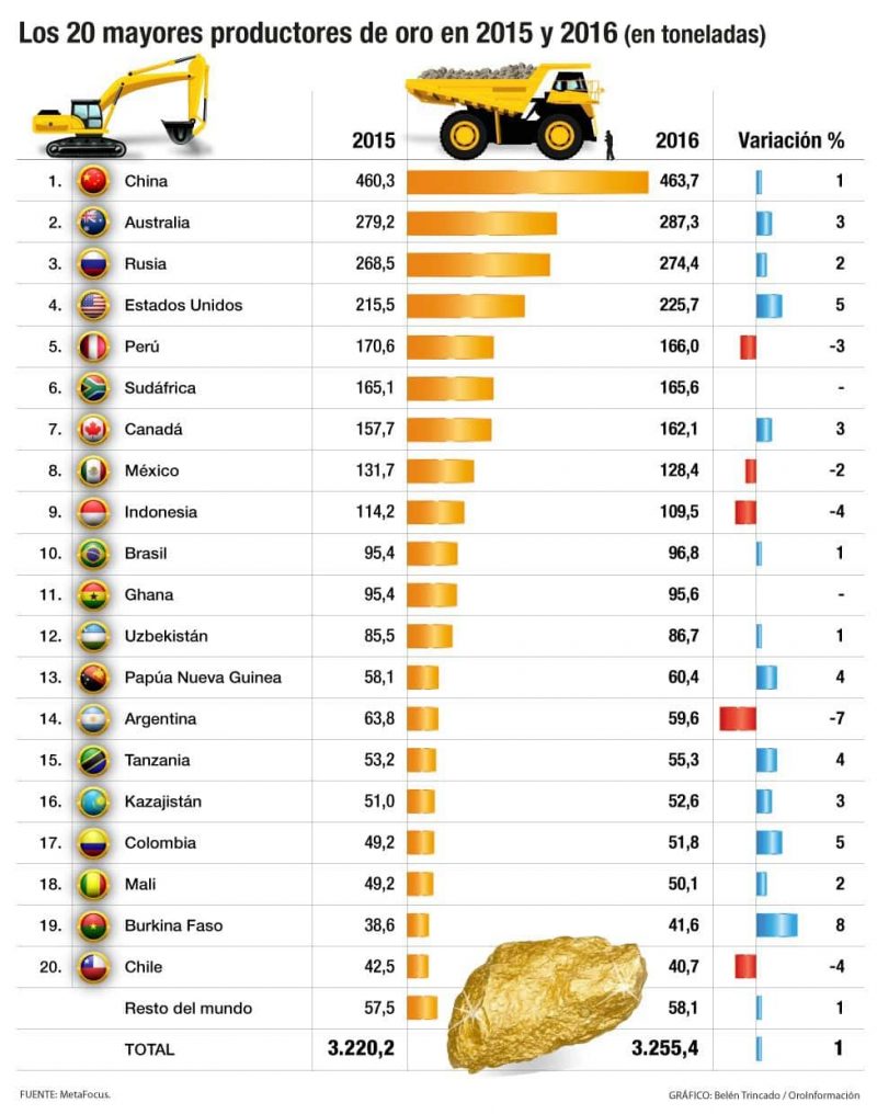 gold producing countries