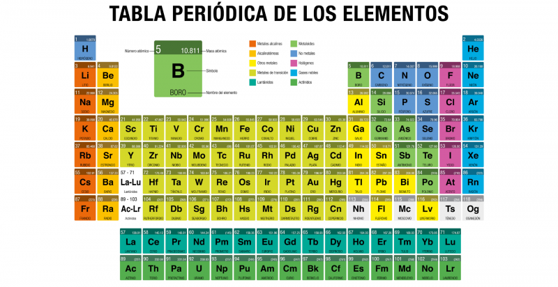 Periodic table