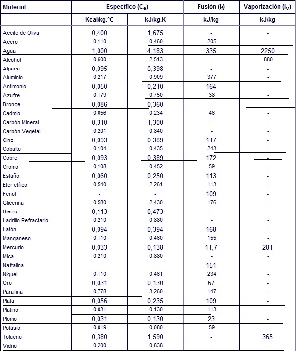 table - specific heat