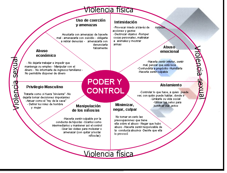 Types of Intrafamily Violence and Abuse