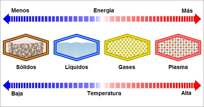 states of aggregation - temperature