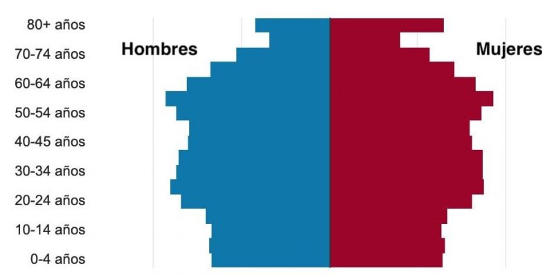 Examples of Countries with Regressive and Progressive Pyramid 3 regressive pyramid