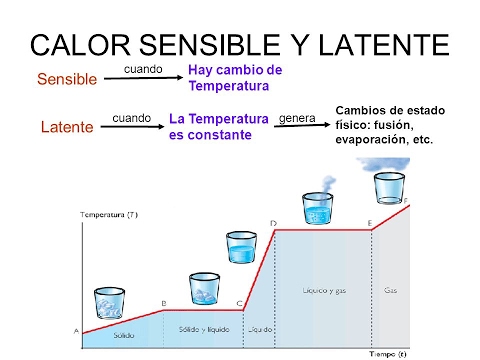 sensible and latent heat